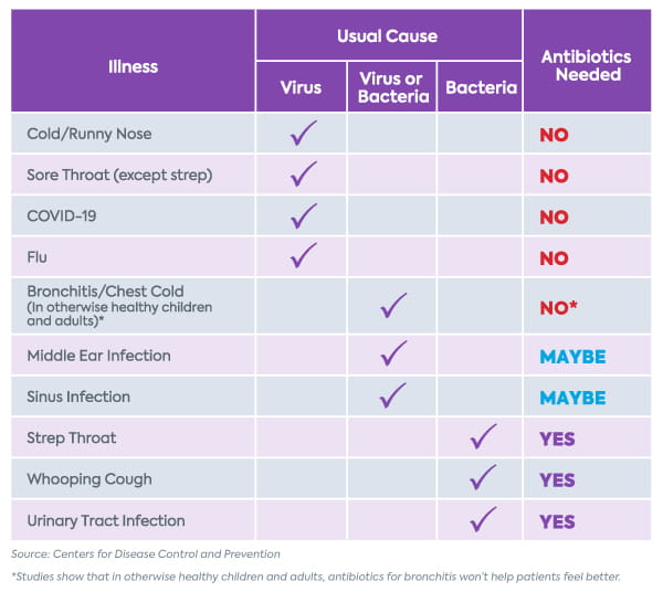 Chart showing whether antibiotics treat certain illnesses. Cold/runny nose is a virus, no antibiotics needed. Sore throat (except strep) is a virus, no antibiotics needed. COVID-19 is a virus, no antibiotics needed. Flu is a virus, no antibiotics needed. Bronchitis/chest cold in otherwise healthy children and adults is either virus or bacteria, no antibiotics needed. Studies show that in otherwise healthy children and adults, antibiotics for bronchitis won’t help patients feel better. Middle ear infection could be virus or bacteria, antibiotics may be needed. Sinus infection could be virus or bacteria, antibiotics may be needed. Strep throat is caused by bacteria, antibiotics needed. Whooping cough is caused by bacteria, antibiotics needed. Urinary tract infection is caused by bacteria, antibiotics needed. Source: Centers for Disease Control and Prevention.