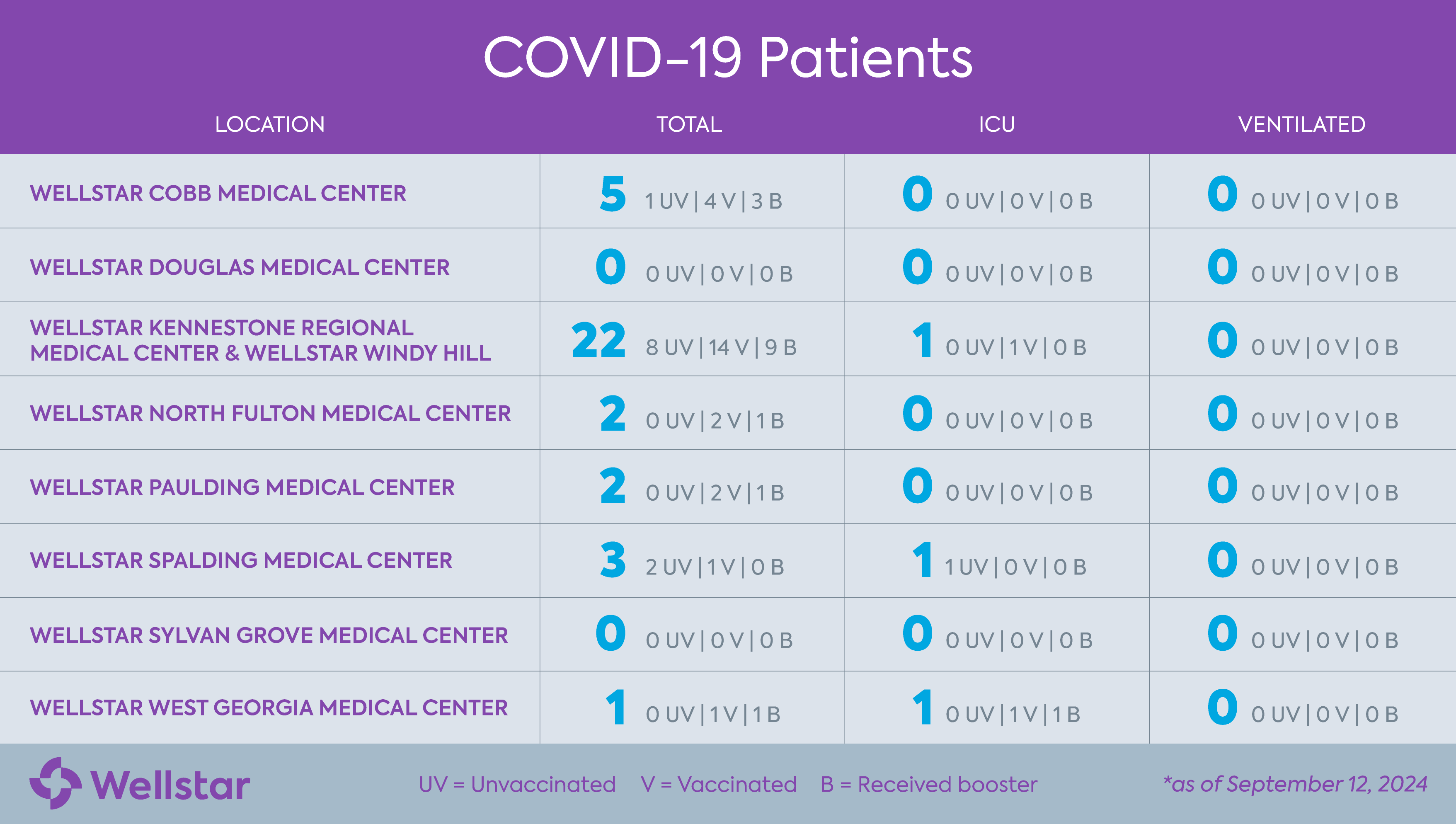 List of all Wellstar hospital locations and their corresponding COVID-19 numbers