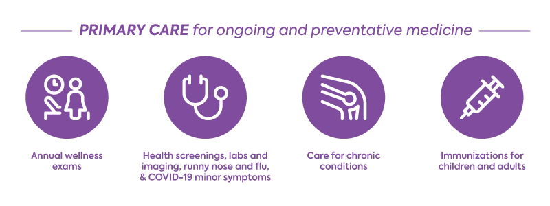 Infographic depicting care path for Primary Care.