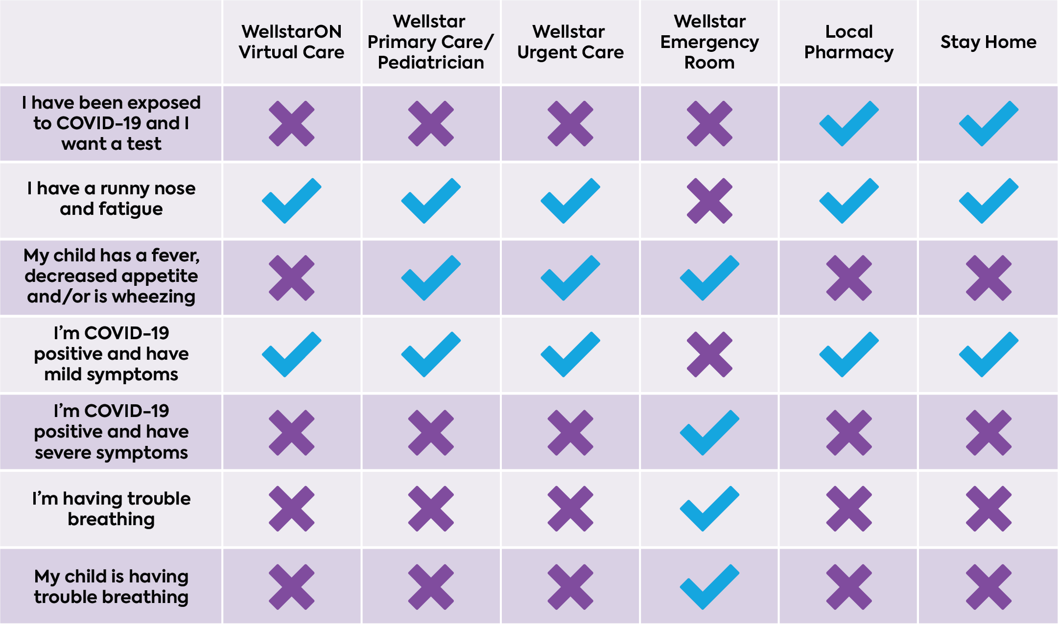 I have been exposed to COVID-19 and I want a test: local pharmacy, stay home. I have a runny nose and fatigue: WellstarON virtual care, Wellstar primary care/pediatrician, Wellstar Urgent Care, local pharmacy, stay home. My child has a fever, decreased appetite and/or is wheezing: Wellstar primary care/pediatrician, Wellstar Urgent Care, Wellstar emergency room. I’m COVID-19 positive and have mild symptoms: WellstarON virtual care, Wellstar primary care/pediatrician, Wellstar Urgent Care, local pharmacy, stay home. I’m COVID-19 positive and have severe symptoms: Wellstar emergency room. I’m having trouble breathing: Wellstar emergency room. My child is having trouble breathing: Wellstar emergency room.  